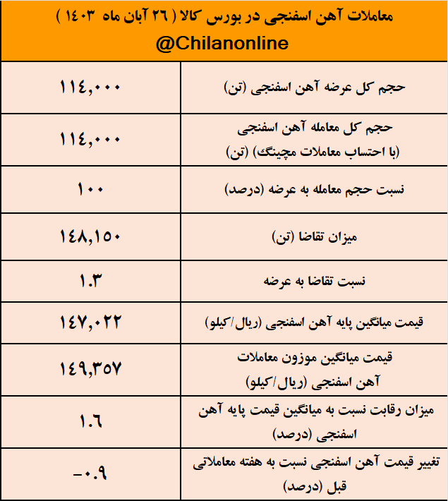 بازگشت آرام قیمت آهن اسفنجی به کانال ۱۴ هزار تومانی/ نتیجه معاملات آهن اسفنجی در بورس کالا بازگشت آرام قیمت آهن اسفنجی به کانال ۱۴ هزار تومانی/ نتیجه معاملات آهن اسفنجی در بورس کالا