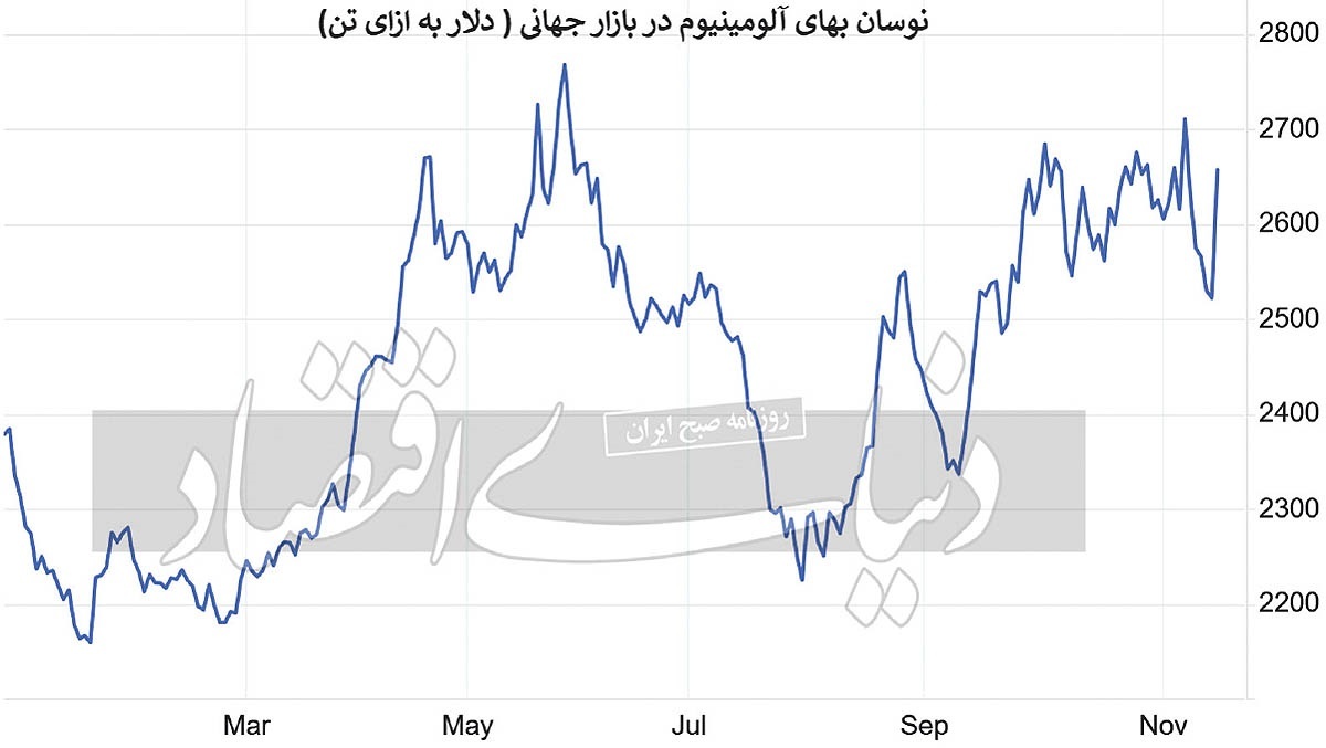 رشد آلومینیوم با لغو مشوقهای مالیاتی بر صادرات چین رشد آلومینیوم با لغو مشوقهای مالیاتی بر صادرات چین