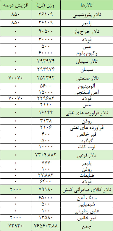 عرضه ۸۳۸ هزار تن انواع محصول در بورس کالا عرضه ۸۳۸ هزار تن انواع محصول در بورس کالا
