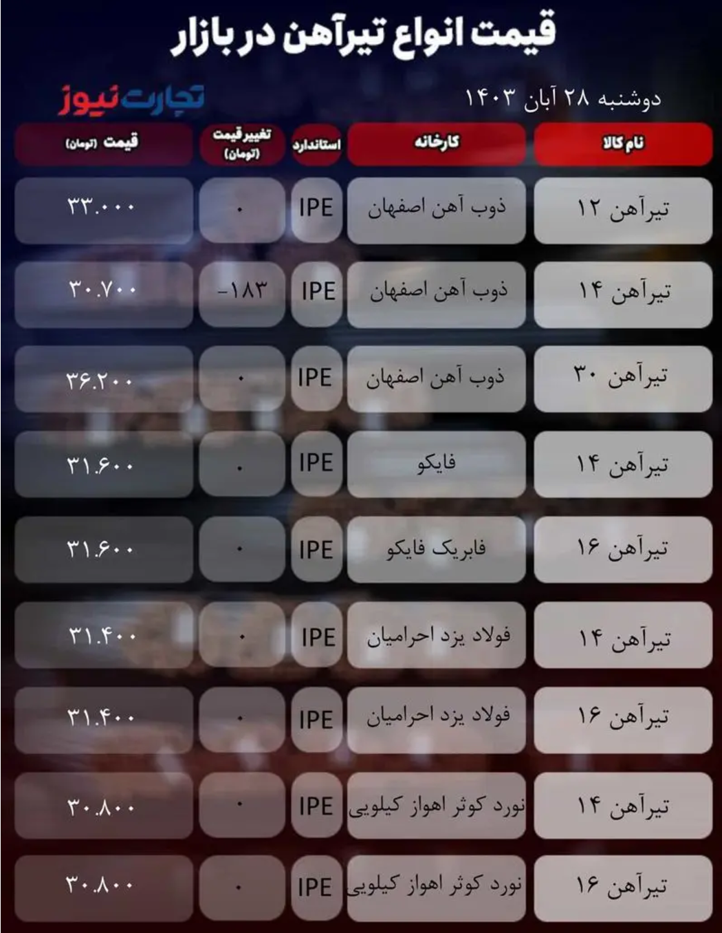 قیمت تیرآهن امروز ۲۸ آبان ۱۴۰۳/ تب بازار سرد شد + جدول قیمت تیرآهن امروز ۲۸ آبان ۱۴۰۳/ تب بازار سرد شد + جدول