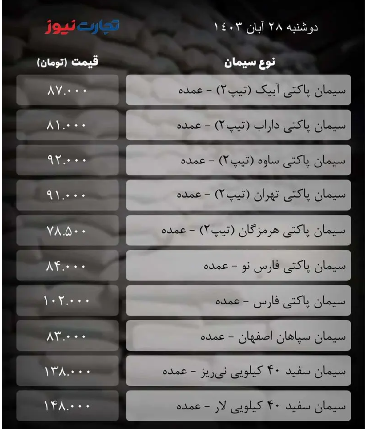 قیمت سیمان امروز ۲۸ آبان ۱۴۰۳/ رکود بر بازار مصالح سایه انداخت + جدول قیمت سیمان امروز ۲۸ آبان ۱۴۰۳/ رکود بر بازار مصالح سایه انداخت + جدول