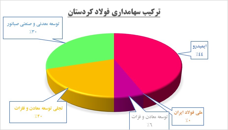 پیشرانی «ومعادن» در خاک کردستان/ صنایع فولاد کردستان الگوی توسعه منطقه پیشرانی «ومعادن» در خاک کردستان/ صنایع فولاد کردستان الگوی توسعه منطقه