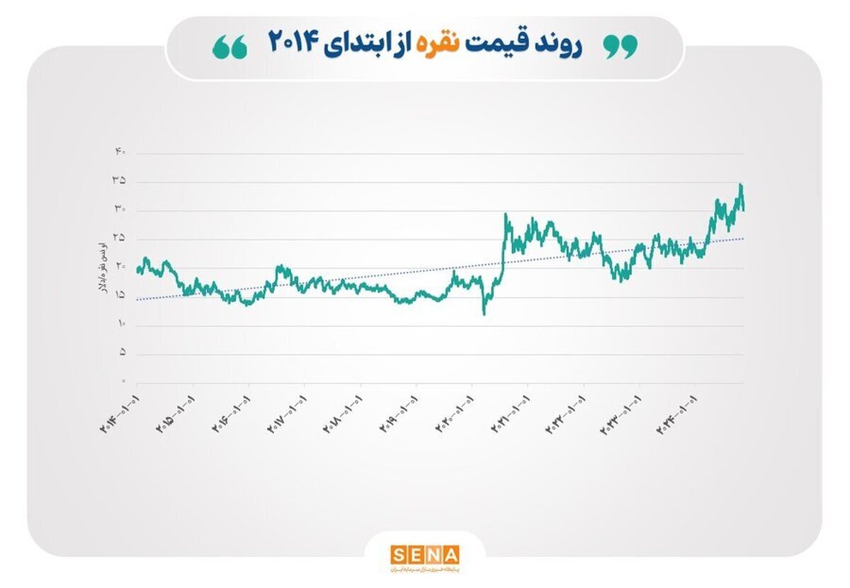 افت بازار‌های فلزات و انرژی در سایه سیاست‌های انقباضی و تحولات اقتصادی