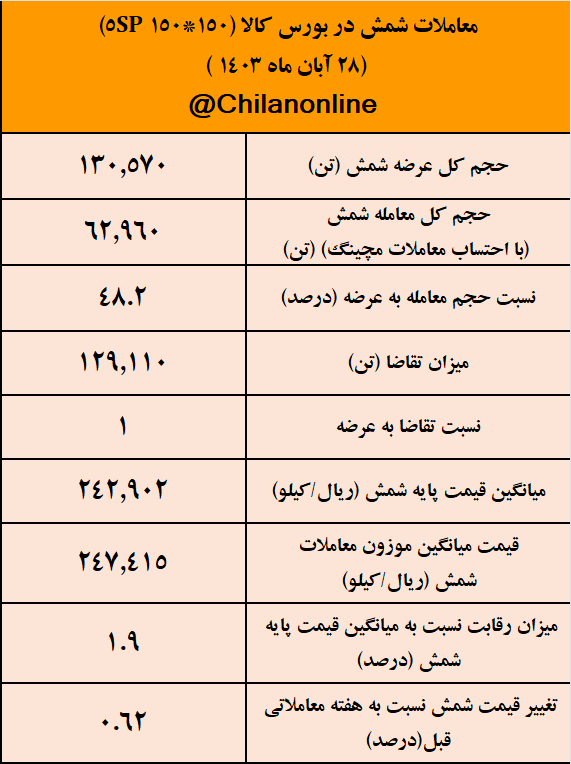 نصف بیشتر شمش خریدار نداشت/ نتیجه معاملات شمش فولادی در بورس کالا نصف بیشتر شمش خریدار نداشت/ نتیجه معاملات شمش فولادی در بورس کالا