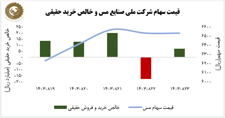 رشد ۵ درصدی سهام فملی در هفته سوم آبان؛ ورود ۳۵۱ میلیارد ریال پول حقیقی به سهام فملی رشد ۵ درصدی سهام فملی در هفته سوم آبان؛ ورود ۳۵۱ میلیارد ریال پول حقیقی به سهام فملی