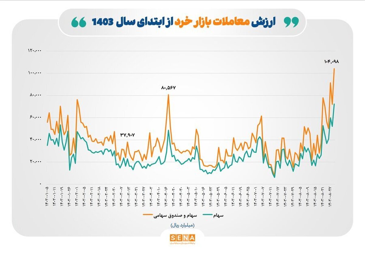 ادامه رکوردشکنی ارزش معاملات خرد/ مجموع ارزش معاملات «سهام و صندوق‌های سهامی» به بیش از ۱۰ همت و ارزش معاملات خرد سهام به ۷ همت رسید