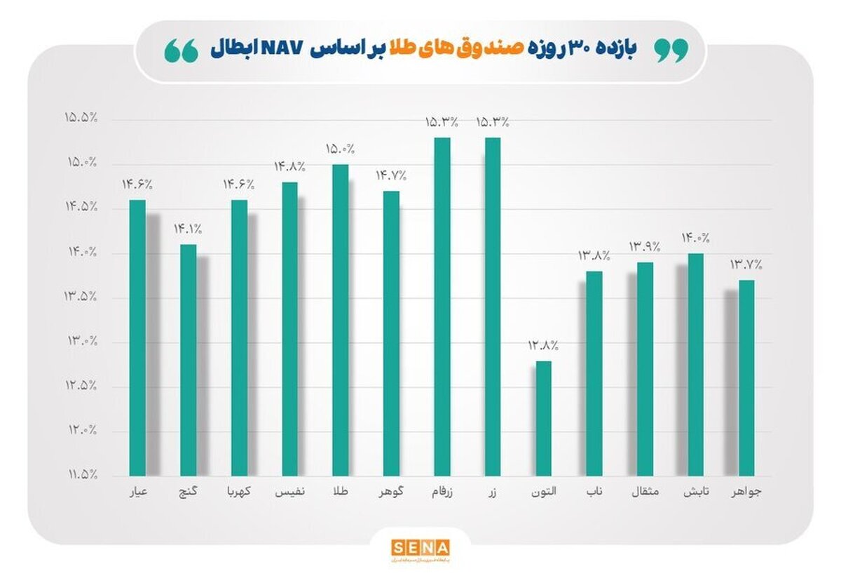 افزایش ۷.۵ درصدی خالص ارزش دارایی صندوق‌های طلا در هفته چهارم مهرماه