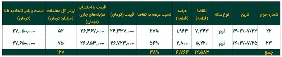 افزایش ۷.۵ درصدی خالص ارزش دارایی صندوقهای طلا در هفته چهارم مهر ماه افزایش ۷.۵ درصدی خالص ارزش دارایی صندوقهای طلا در هفته چهارم مهر ماه