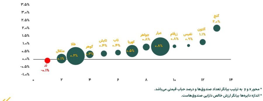 افزایش ۷.۵ درصدی خالص ارزش دارایی صندوقهای طلا در هفته چهارم مهر ماه افزایش ۷.۵ درصدی خالص ارزش دارایی صندوقهای طلا در هفته چهارم مهر ماه