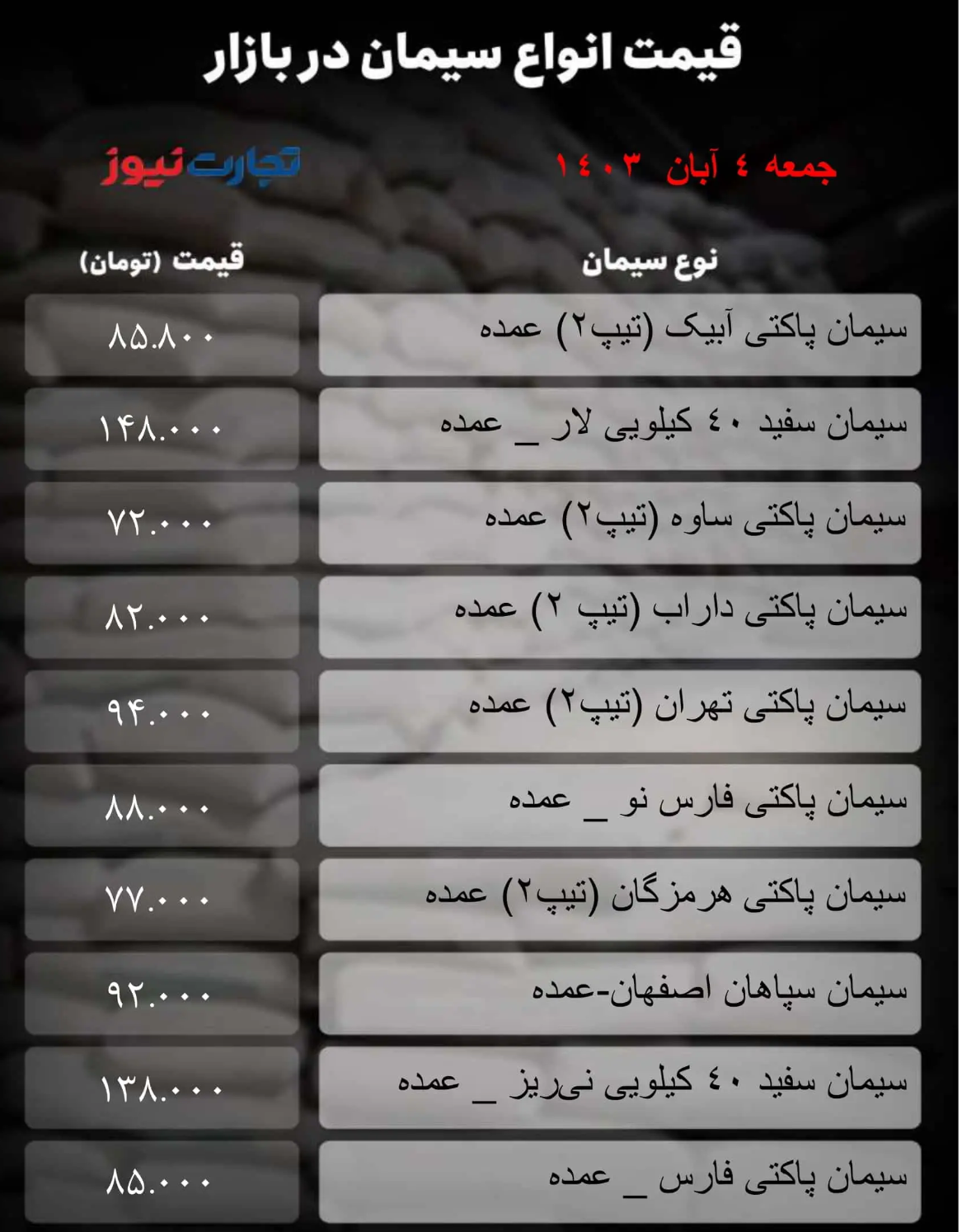 قیمت سیمان امروز ۴ آبان ۱۴۰۳/ یک محصول ۲۰۰۰ تومان سقوط کرد + جدول قیمت سیمان امروز ۴ آبان ۱۴۰۳/ یک محصول ۲۰۰۰ تومان سقوط کرد + جدول