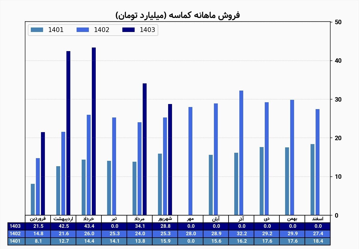 کماسه به ازای هر سهم ۳۶۶ ریال سود شناسایی کرد کماسه به ازای هر سهم ۳۶۶ ریال سود شناسایی کرد