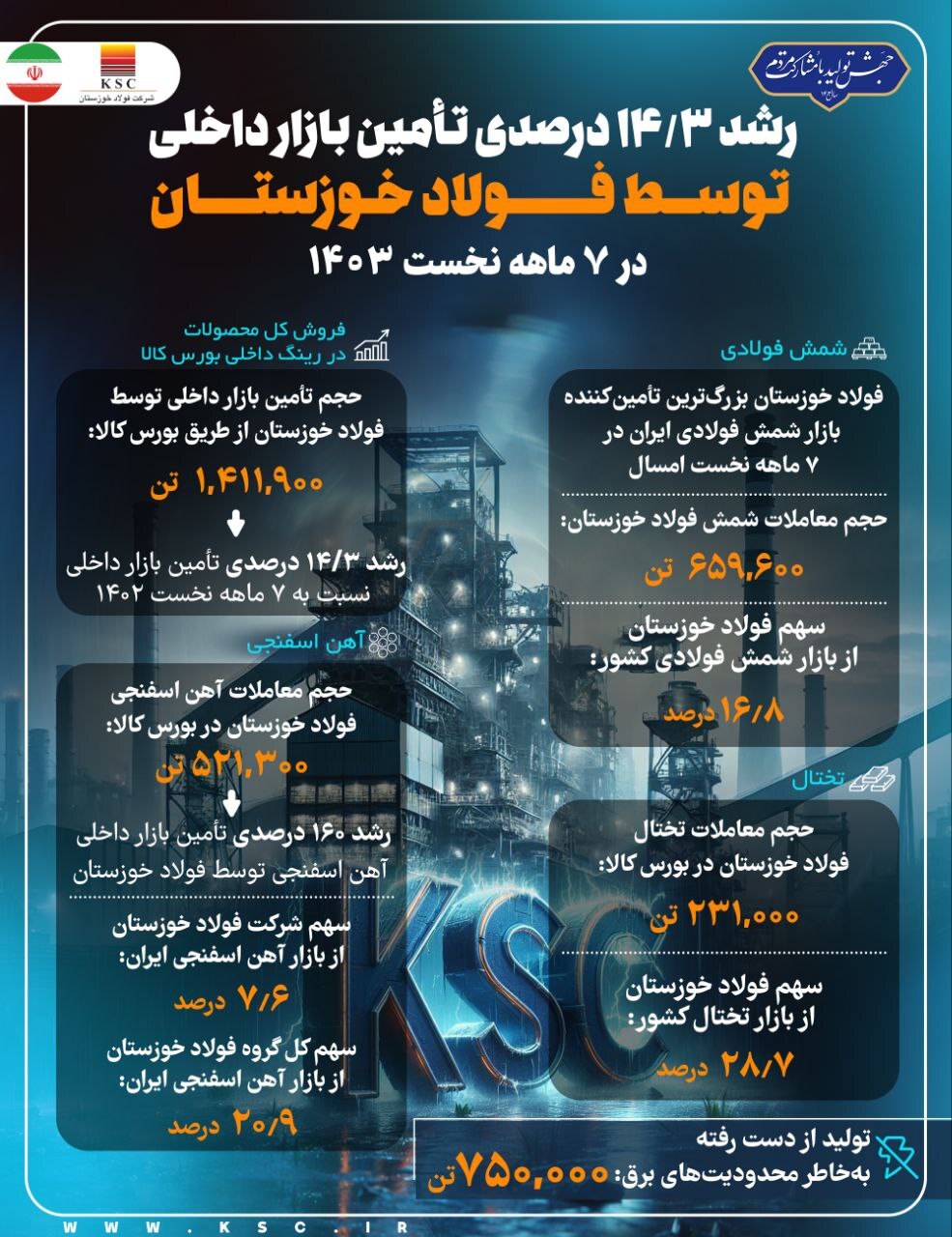 رشد بیش از ۱۴ درصدی تامین بازارهای داخلی توسط فولاد خوزستان در ۷ ماهه نخست ۱۴۰۳ رشد بیش از ۱۴ درصدی تامین بازارهای داخلی توسط فولاد خوزستان در ۷ ماهه نخست ۱۴۰۳