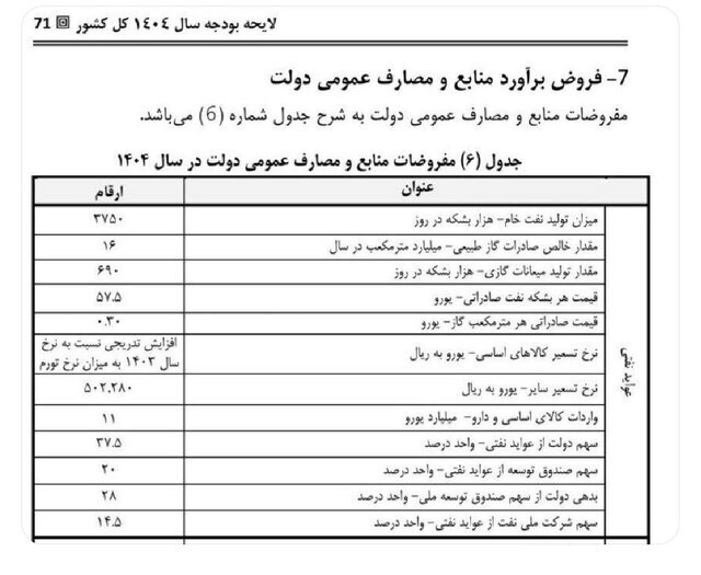 قیصری: هدفگذاری دولت برای سال آتی رساندن صادرات نفت به حدود ۲ میلیون بشکه در روز است قیصری: هدفگذاری دولت برای سال آتی رساندن صادرات نفت به حدود ۲ میلیون بشکه در روز است