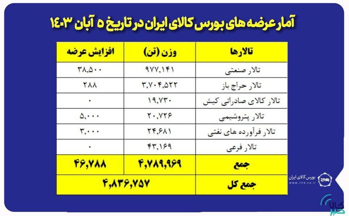 عرضه ۴ میلیون و ۸۳۶ هزار تن محصول در بورس کالا/ معدنی‌ها دست پر آمدند