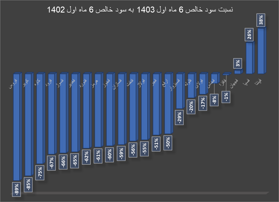 کاهش سود خالص بسیاری از تولیدکنندگان گروه فلزات اساسی در ۶ ماه اول ۱۴۰۳ کاهش سود خالص بسیاری از تولیدکنندگان گروه فلزات اساسی در ۶ ماه اول ۱۴۰۳