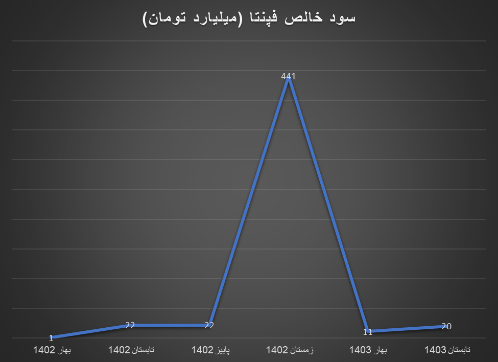 کاهش سود خالص بسیاری از تولیدکنندگان گروه فلزات اساسی در ۶ ماه اول ۱۴۰۳ کاهش سود خالص بسیاری از تولیدکنندگان گروه فلزات اساسی در ۶ ماه اول ۱۴۰۳
