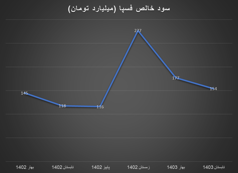 کاهش سود خالص بسیاری از تولیدکنندگان گروه فلزات اساسی در ۶ ماه اول ۱۴۰۳ کاهش سود خالص بسیاری از تولیدکنندگان گروه فلزات اساسی در ۶ ماه اول ۱۴۰۳