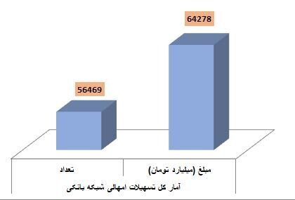 بیش از ۶۴ همت تسهیلات امهالی پرداخت شد بیش از ۶۴ همت تسهیلات امهالی پرداخت شد