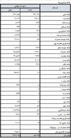 بیش از ۶۴ همت تسهیلات امهالی پرداخت شد بیش از ۶۴ همت تسهیلات امهالی پرداخت شد