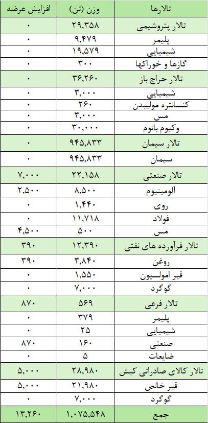 عرضه یک میلیون و ۸۸ هزار تن محصول در بورس کالا عرضه یک میلیون و ۸۸ هزار تن محصول در بورس کالا