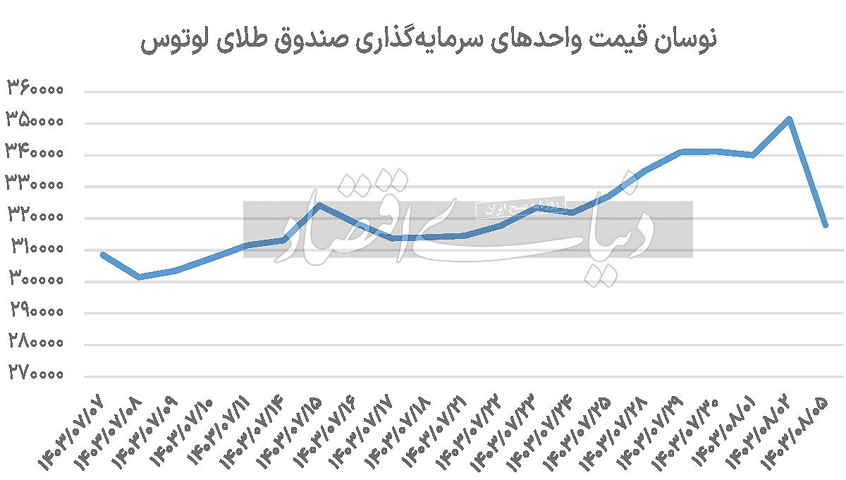 سقوط طلای بورسی