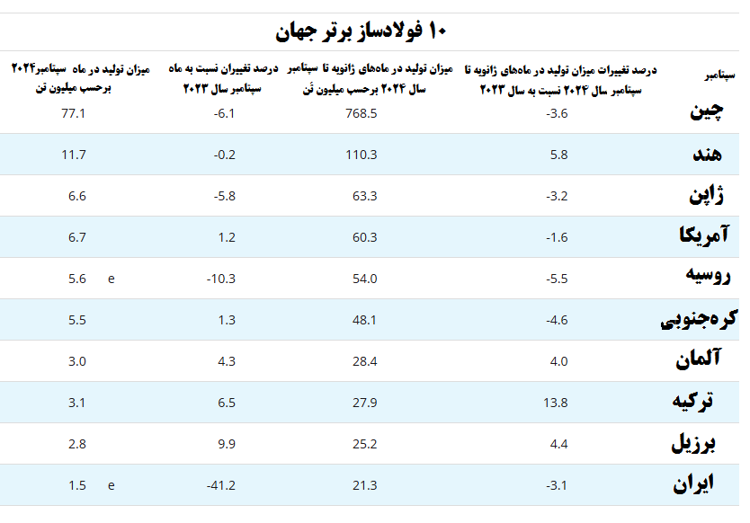 آغاز بازگشت تولید فولاد به پیش از اعمال محدودیتهای برقی آغاز بازگشت تولید فولاد به پیش از اعمال محدودیتهای برقی