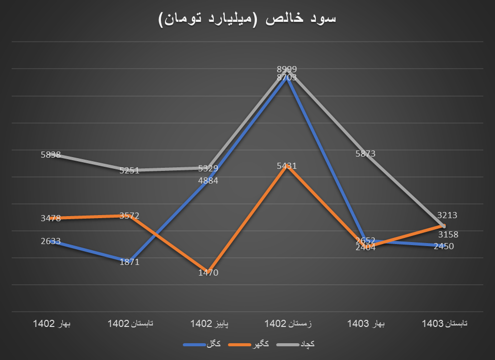 کاهش سود خالص تولیدکنندگان سنگ آهن در ۶ ماه ابتدایی ۱۴۰۳ کاهش سود خالص تولیدکنندگان سنگ آهن در ۶ ماه ابتدایی ۱۴۰۳