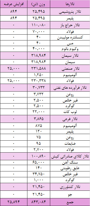 عرضه ۲۲۵ هزار تن شمش بلوم در بورس کالا عرضه ۲۲۵ هزار تن شمش بلوم در بورس کالا