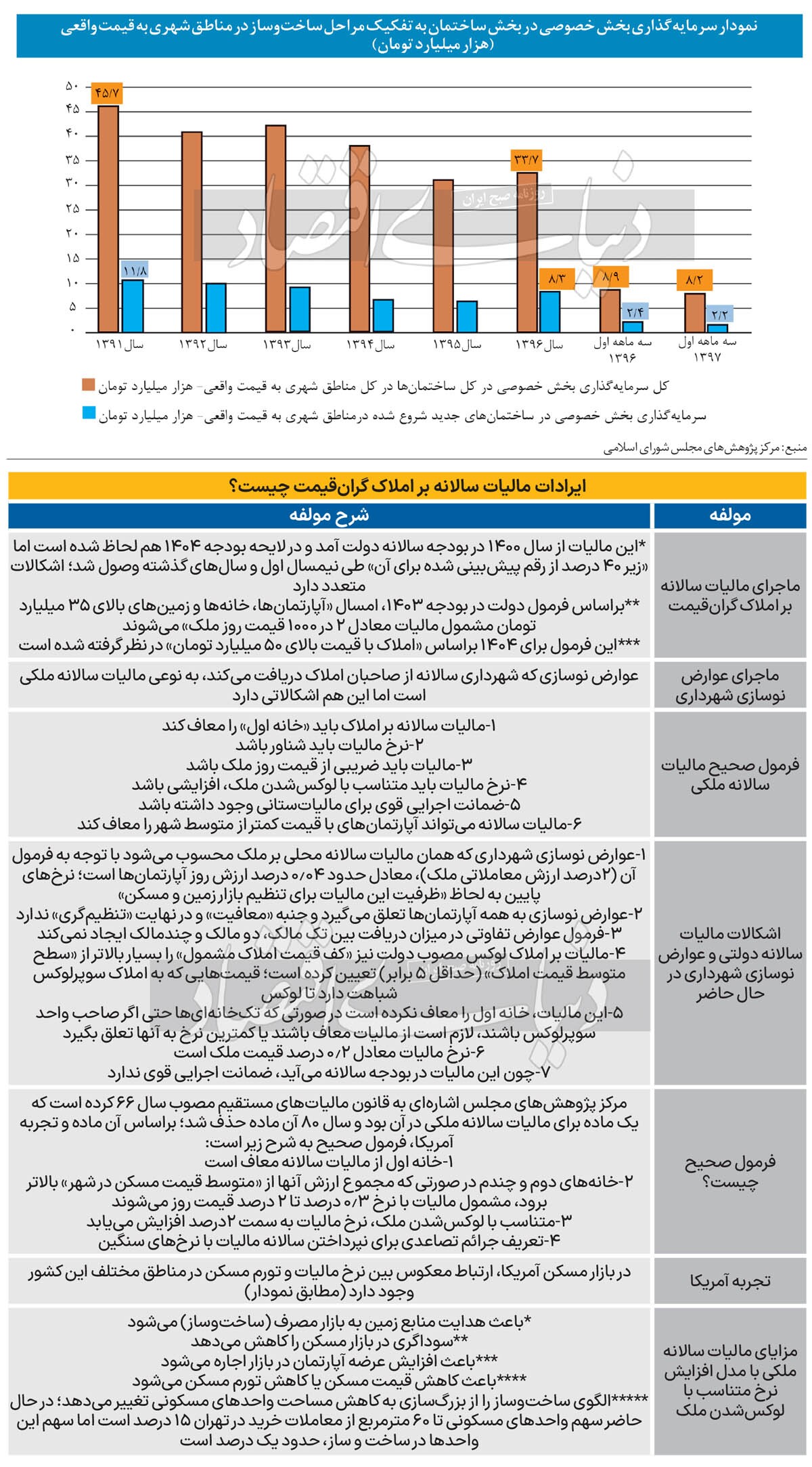 ابزار ۵ کاره بازار مسکن/ حساسیت معنادار قیمت مسکن در آمریکا به مالیات سالانه املاک/ مرکز پژوهشهای مجلس اشکالات عوارض نوسازی شهرداری و مالیات بر املاک لوکس در بودجه دولت را شناسایی کرد/ اصلاح عوارض شهرداری و مالیات دولتی چه تاثیراتی بر بازار مسکن تهران خواهد گذاشت؟ ابزار ۵ کاره بازار مسکن/ حساسیت معنادار قیمت مسکن در آمریکا به مالیات سالانه املاک/ مرکز پژوهشهای مجلس اشکالات عوارض نوسازی شهرداری و مالیات بر املاک لوکس در بودجه دولت را شناسایی کرد/ اصلاح عوارض شهرداری و مالیات دولتی چه تاثیراتی بر بازار مسکن تهران خواهد گذاشت؟