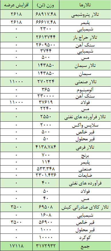 عرضه ۷۱ هزار تن قیر و گوگرد در تالار صادراتی عرضه ۷۱ هزار تن قیر و گوگرد در تالار صادراتی
