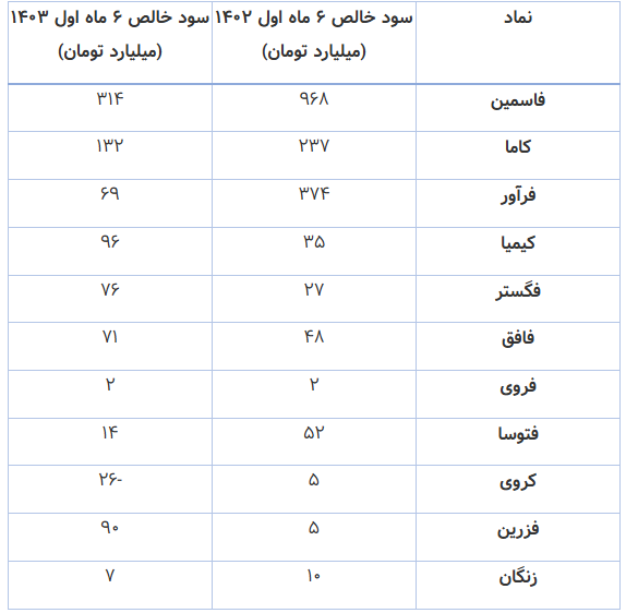 کاهش سود خالص تولیدکنندگان سرب و روی در واکنش به چالشهای داخلی و خارجی کاهش سود خالص تولیدکنندگان سرب و روی در واکنش به چالشهای داخلی و خارجی