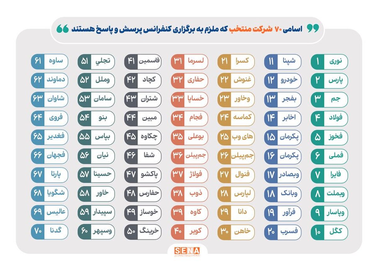 ۷۰ شرکت بزرگ بورسی مجامع میان‌دوره‌ای برگزار می‌کنند