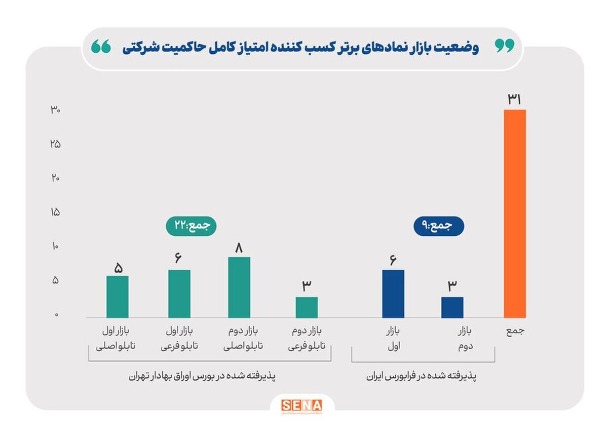 انتشار کارنامه حاکمیت شرکتی ۵۶۱ ناشر پذیرفته شده در بورس و فرابورس/ ۳۱ نماد امتیاز کامل را در حوزه حاکمیت شرکتی کسب کرده‌اند/ ۲۶۷ ناشر بورسی و ۱۴۴ ناشر فرابورسی امتیازشان در طبقه ۵، یعنی بالاترین رتبه امتیازدهی حاکمیت شرکتی، قرار دارد