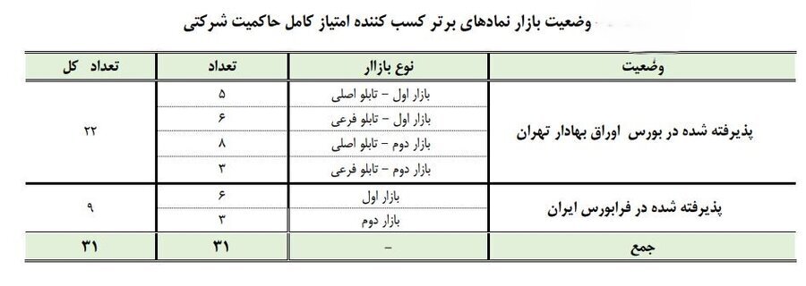 انتشار کارنامه حاکمیت شرکتی ۵۶۱ ناشر پذیرفته شده در بورس و فرابورس/ ۳۱ نماد امتیاز کامل را در حوزه حاکمیت شرکتی کسب کردهاند/ ۲۶۷ ناشر بورسی و ۱۴۴ ناشر فرابورسی امتیازشان در طبقه ۵، یعنی بالاترین رتبه امتیازدهی حاکمیت شرکتی، قرار دارد انتشار کارنامه حاکمیت شرکتی ۵۶۱ ناشر پذیرفته شده در بورس و فرابورس/ ۳۱ نماد امتیاز کامل را در حوزه حاکمیت شرکتی کسب کردهاند/ ۲۶۷ ناشر بورسی و ۱۴۴ ناشر فرابورسی امتیازشان در طبقه ۵، یعنی بالاترین رتبه امتیازدهی حاکمیت شرکتی، قرار دارد