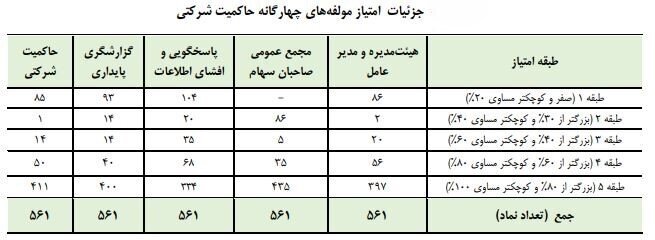 انتشار کارنامه حاکمیت شرکتی ۵۶۱ ناشر پذیرفته شده در بورس و فرابورس/ ۳۱ نماد امتیاز کامل را در حوزه حاکمیت شرکتی کسب کردهاند/ ۲۶۷ ناشر بورسی و ۱۴۴ ناشر فرابورسی امتیازشان در طبقه ۵، یعنی بالاترین رتبه امتیازدهی حاکمیت شرکتی، قرار دارد انتشار کارنامه حاکمیت شرکتی ۵۶۱ ناشر پذیرفته شده در بورس و فرابورس/ ۳۱ نماد امتیاز کامل را در حوزه حاکمیت شرکتی کسب کردهاند/ ۲۶۷ ناشر بورسی و ۱۴۴ ناشر فرابورسی امتیازشان در طبقه ۵، یعنی بالاترین رتبه امتیازدهی حاکمیت شرکتی، قرار دارد