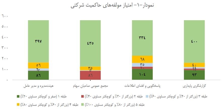 انتشار کارنامه حاکمیت شرکتی ۵۶۱ ناشر پذیرفته شده در بورس و فرابورس/ ۳۱ نماد امتیاز کامل را در حوزه حاکمیت شرکتی کسب کردهاند/ ۲۶۷ ناشر بورسی و ۱۴۴ ناشر فرابورسی امتیازشان در طبقه ۵، یعنی بالاترین رتبه امتیازدهی حاکمیت شرکتی، قرار دارد انتشار کارنامه حاکمیت شرکتی ۵۶۱ ناشر پذیرفته شده در بورس و فرابورس/ ۳۱ نماد امتیاز کامل را در حوزه حاکمیت شرکتی کسب کردهاند/ ۲۶۷ ناشر بورسی و ۱۴۴ ناشر فرابورسی امتیازشان در طبقه ۵، یعنی بالاترین رتبه امتیازدهی حاکمیت شرکتی، قرار دارد