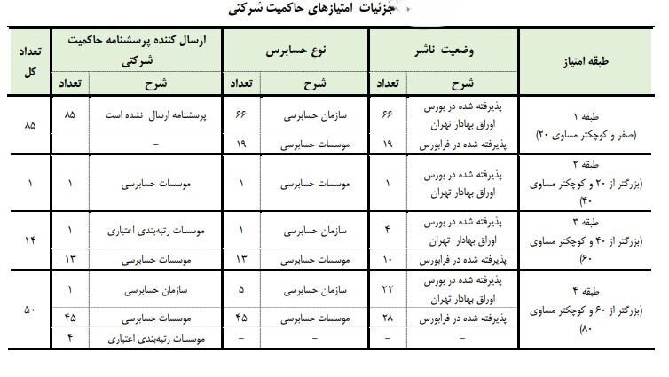 انتشار کارنامه حاکمیت شرکتی ۵۶۱ ناشر پذیرفته شده در بورس و فرابورس/ ۳۱ نماد امتیاز کامل را در حوزه حاکمیت شرکتی کسب کردهاند/ ۲۶۷ ناشر بورسی و ۱۴۴ ناشر فرابورسی امتیازشان در طبقه ۵، یعنی بالاترین رتبه امتیازدهی حاکمیت شرکتی، قرار دارد انتشار کارنامه حاکمیت شرکتی ۵۶۱ ناشر پذیرفته شده در بورس و فرابورس/ ۳۱ نماد امتیاز کامل را در حوزه حاکمیت شرکتی کسب کردهاند/ ۲۶۷ ناشر بورسی و ۱۴۴ ناشر فرابورسی امتیازشان در طبقه ۵، یعنی بالاترین رتبه امتیازدهی حاکمیت شرکتی، قرار دارد