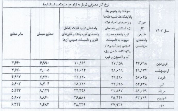 قیمت جدید گاز خوراک شرکتهای پتروشیمی و سوخت صنایع در سال ۱۴۰۳ قیمت جدید گاز خوراک شرکتهای پتروشیمی و سوخت صنایع در سال ۱۴۰۳