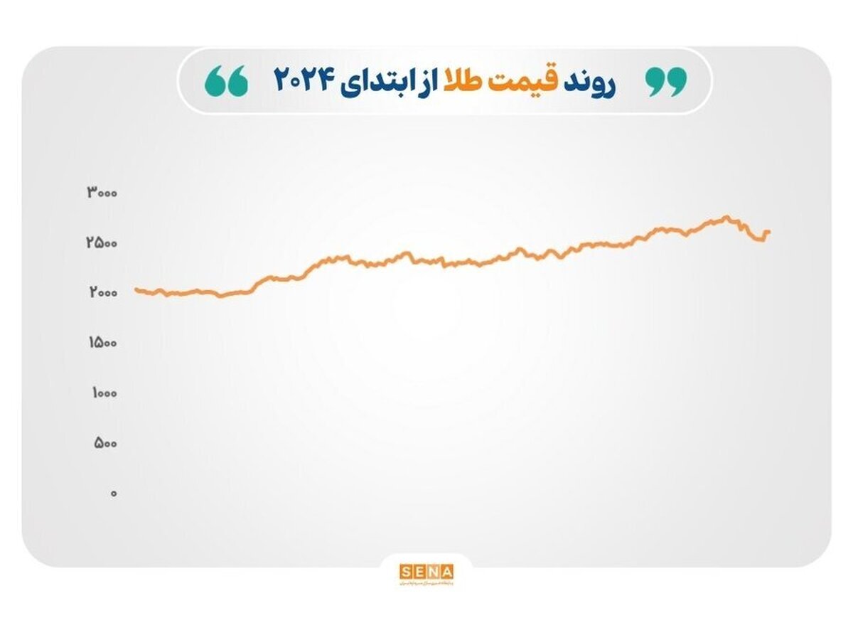بازار‌های جهانی تحت تاثیر ریسک‌های ژئوپلیتیک و سیاست‌های پولی