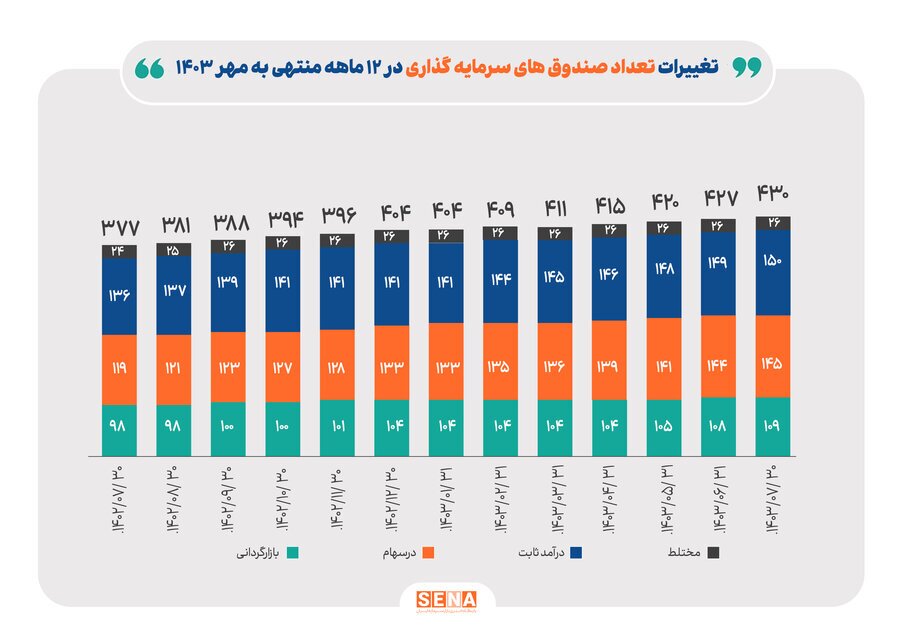 ارزش دارایی صندوقهای سرمایهگذاری به مرز ۱۱۰۰ هزار میلیارد تومان نزدیک شد ارزش دارایی صندوقهای سرمایهگذاری به مرز ۱۱۰۰ هزار میلیارد تومان نزدیک شد
