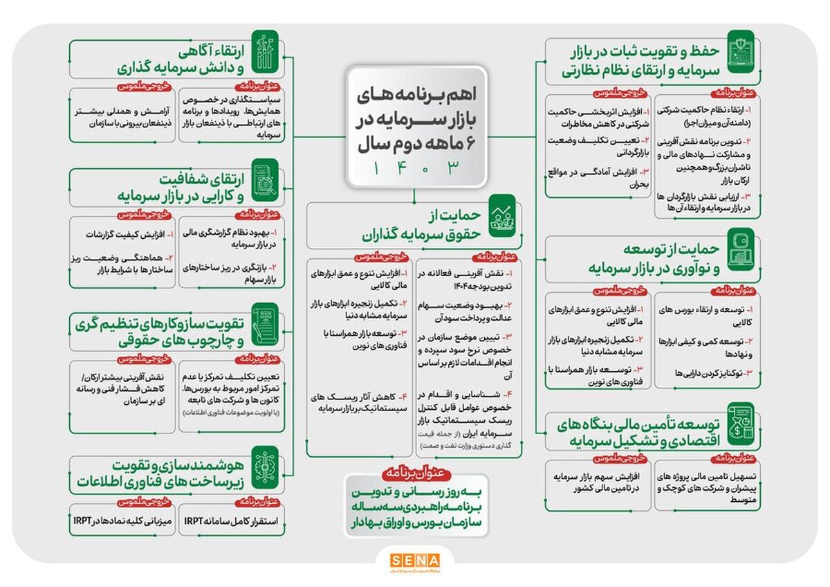 رونمایی از ۱۷ برنامه راهبردی سازمان بورس در نیمه دوم امسال