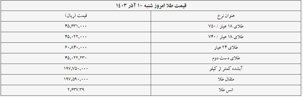 قیمت سکه و طلا امروز ۱۰ آذر ۱۴۰۳ + جدول قیمت سکه و طلا امروز ۱۰ آذر ۱۴۰۳ + جدول