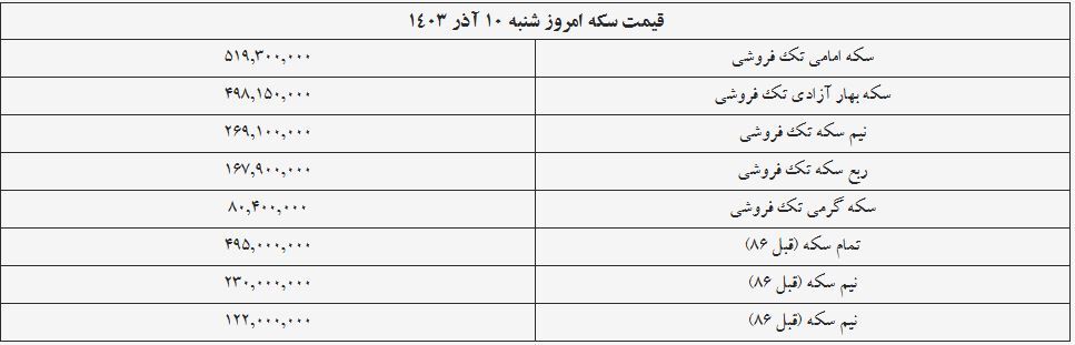 قیمت سکه و طلا امروز ۱۰ آذر ۱۴۰۳ + جدول قیمت سکه و طلا امروز ۱۰ آذر ۱۴۰۳ + جدول