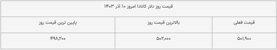 قیمت دلار امروز ۱۰ آذر ۱۴۰۳ + جدول
