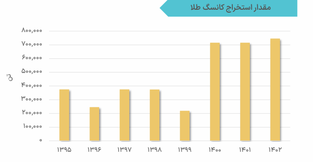 سهم بازار سرمایه از تولید طلا در ایران/ نگاهی به عملکرد صندوقهای طلا در بورس سهم بازار سرمایه از تولید طلا در ایران/ نگاهی به عملکرد صندوقهای طلا در بورس