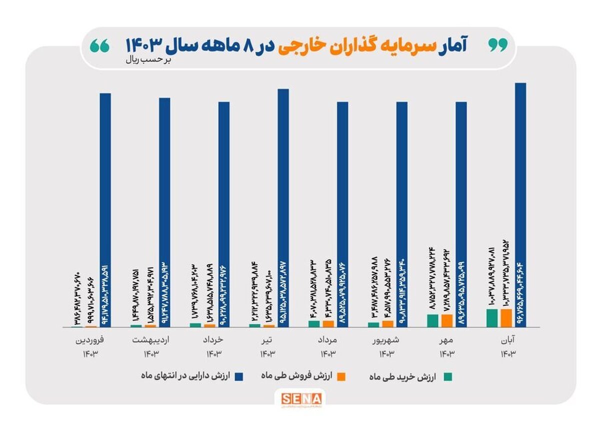 رشد ارزش دارایی سرمایه‌گذاران خارجی در آبان‌ماه امسال در بازار سهام