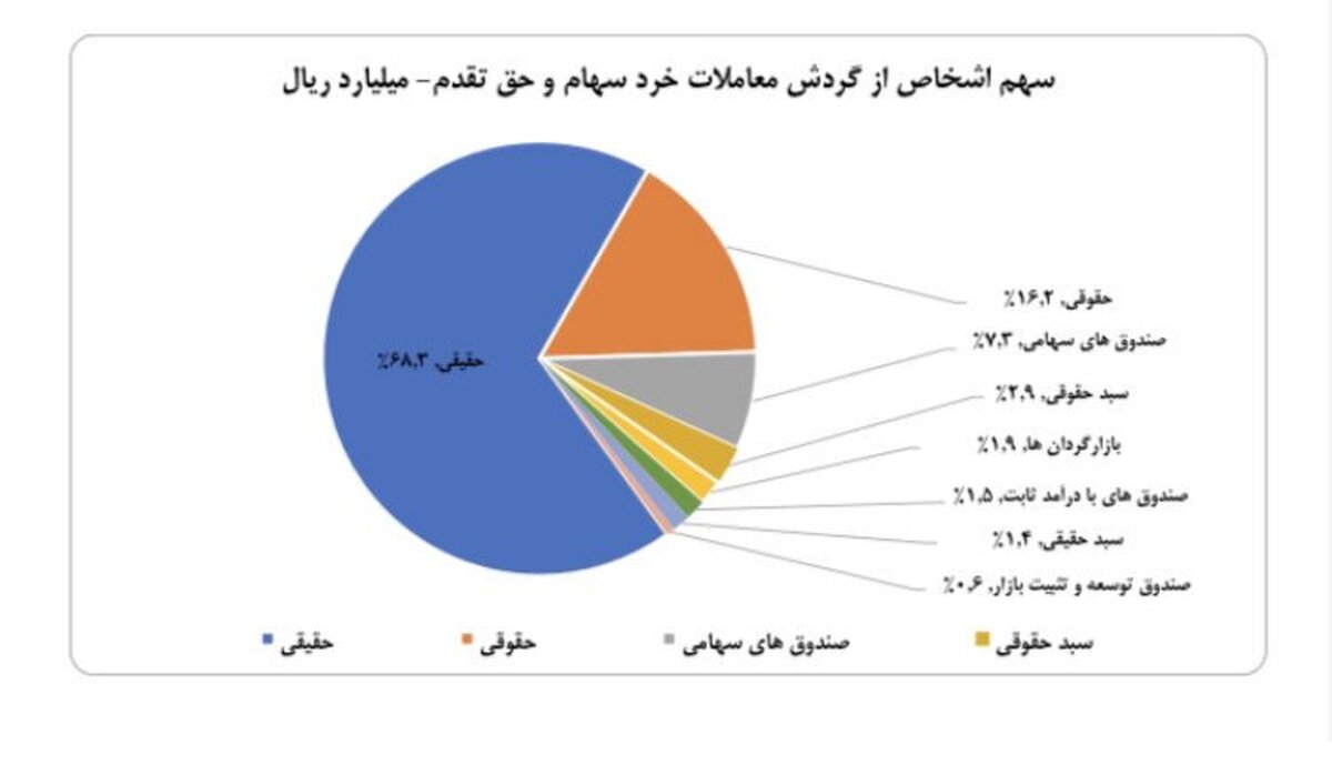 سهم ۶۸ درصدی حقیقی‌ها از معاملات بازار سهام در هفته گذشته