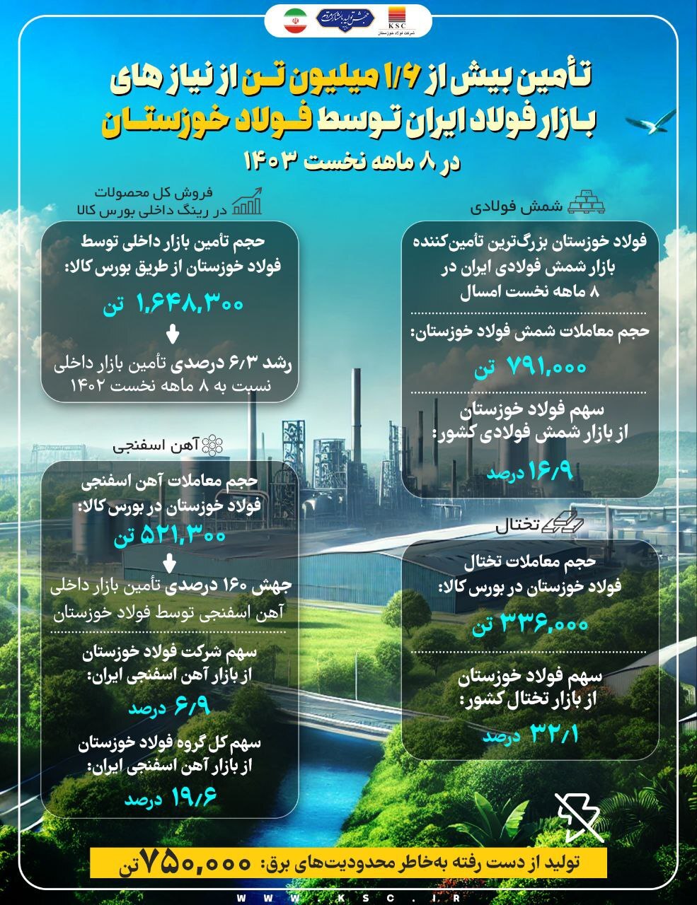 تداوم لیدری فولاد خوزستان در بازار فولاد میانی ایران تداوم لیدری فولاد خوزستان در بازار فولاد میانی ایران