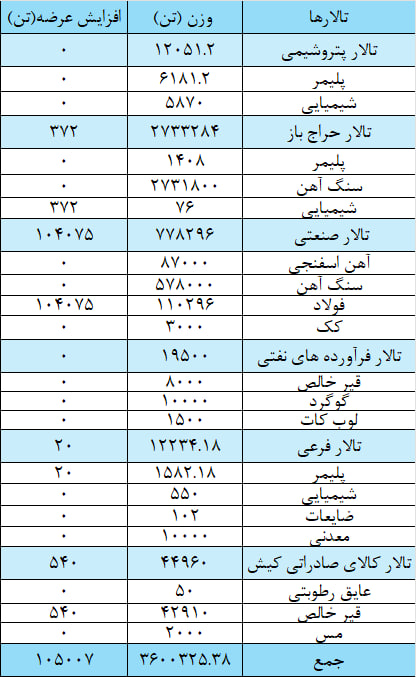 عرضه ۳ میلیون و ۷۰۵ هزار تن محصول در بورس کالا عرضه ۳ میلیون و ۷۰۵ هزار تن محصول در بورس کالا