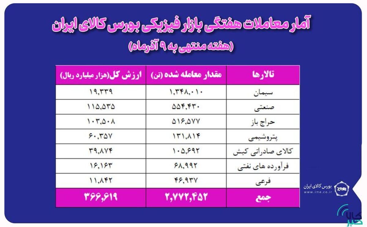 معامله ۲ میلیون و ۷۷۲ هزار تن محصول در بورس کالا